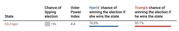 Polls demonstrating Trump's higher chance of winning if we lose Michigan.