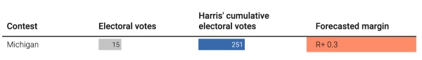 Polls demonstrating Trump's higher chance of winning in Michigan overall.