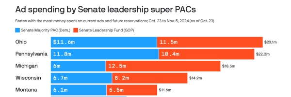 Ad spending by Senate leadership super PACs chart