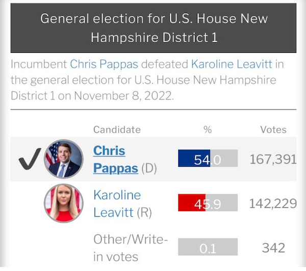 A graphic showing showing Pappas with 54% of the votes and Leavitt with 45.9% of votes.